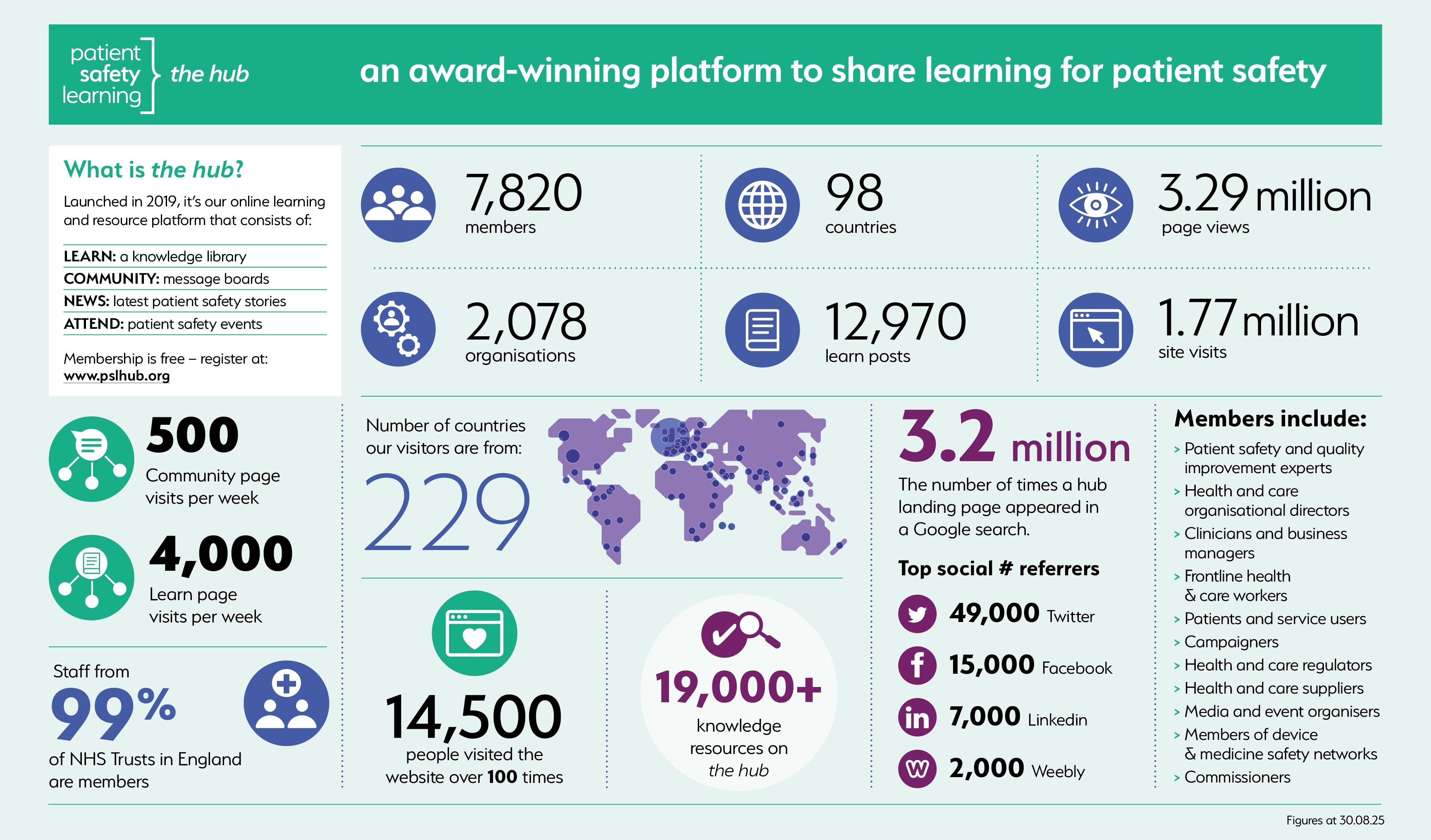 the hub - an award winning platform to share learning for patient safety