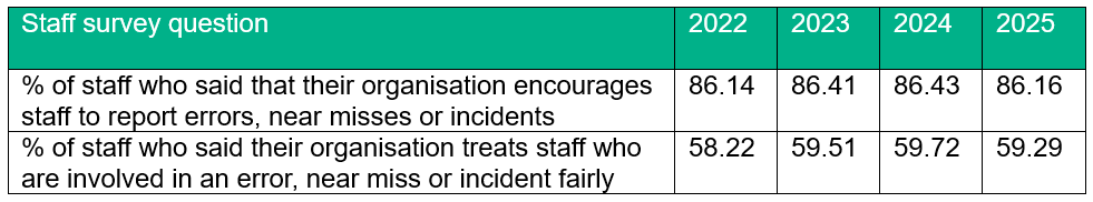 Staff Survey Questions Table 1