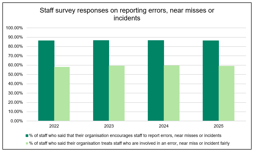 Staff Survey Responses Graph 1
