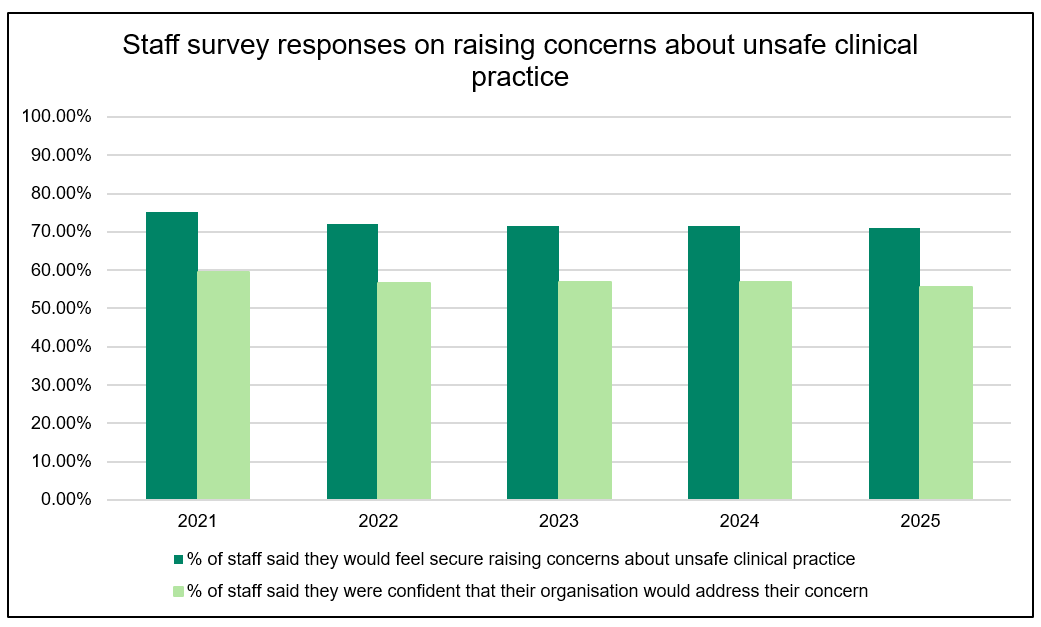 Staff Survey Responses Graph 2