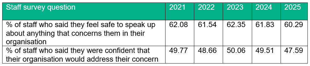 Staff Survey Questions Table 3