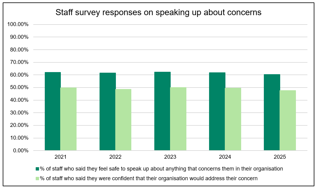 Staff Survey Responses Graph 3