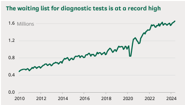 The waiting list for diagnostic tests is at a record high (Graph from 2010-2024)